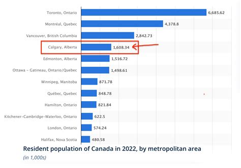 calgary metro population 2022.